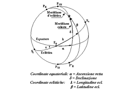 Plutone e il problema della latitudine celeste