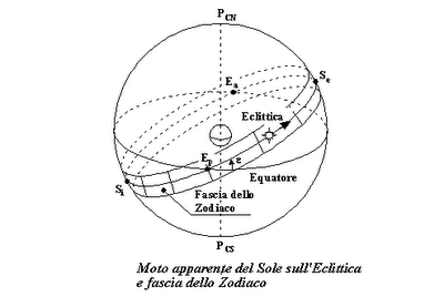 Plutone e il problema della latitudine celeste