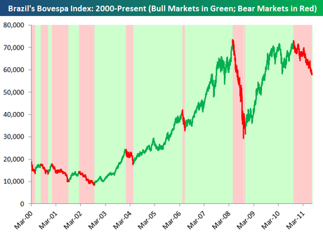 Borse Emergenti: i Leading Indicators del ritorno in Recessione Globale?