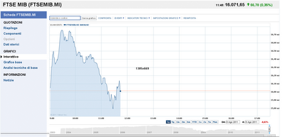 FTSE MIB da +5% a -1,13% a +0,28% a -0,74% in un amen