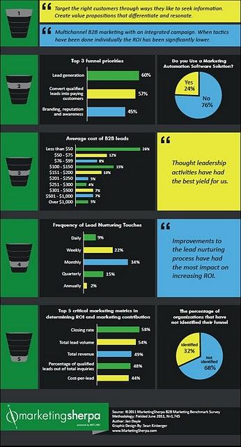 B2B Marketing Funnel: un info-grafico