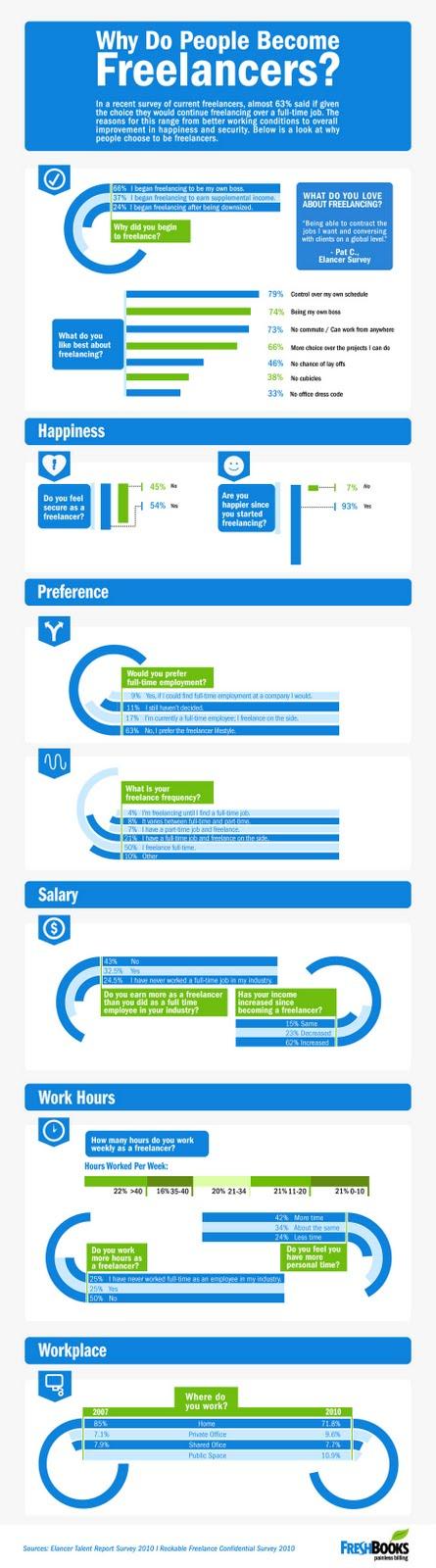 Perchè le persone diventano freelance: un info-grafico