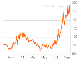 One-Year Chart for French Republic (CFRTR1U5:IND)