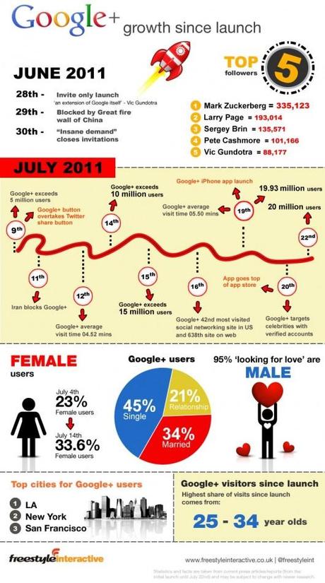 Infografica | Un mese di Google Plus social network Notizie Infografica Google plus Google 