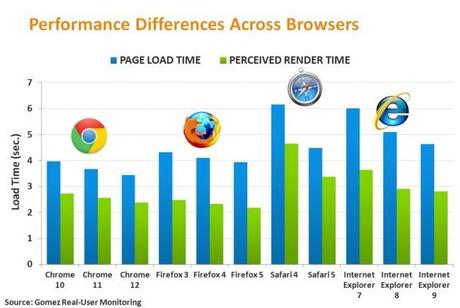 Classifica: Il browser più veloce