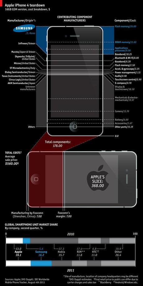 Gli iPhone con i pezzi di Samsung