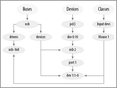 Device Linux, interfaccia per i driver che si occupano del reale accesso all'hardware.