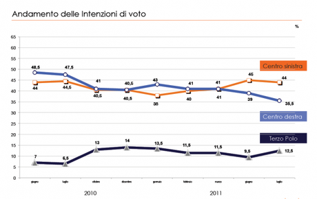 Sondaggi Politico-Elettorali SWG e Demopolis agosto 2011 – Grande è la sfiducia sotto il cielo