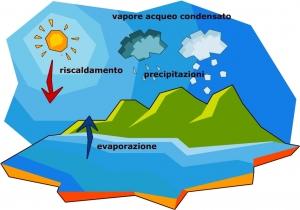 Volete sapere qual’è il ciclo dell’acqua? Scopritelo leggendo il mio articolo!