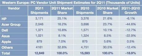 Vendite PC in Europa: Apple l’unica a crescere in un mercato in declino