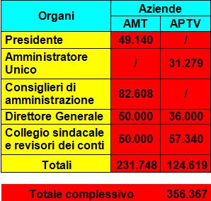 Sprechi e doppioni nei trasporti a Verona