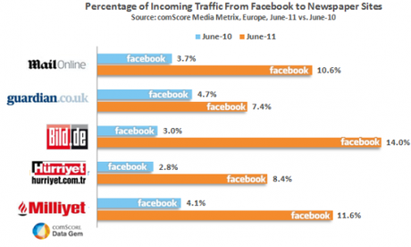 Quotidiani Online & Social Network