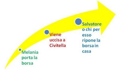 L'enigma delle borsette, di qualche valigia e un portafogli. Seconda Parte. Caso Melania Rea. Nuova Ordinanza.