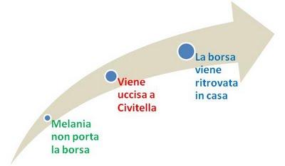 L'enigma delle borsette, di qualche valigia e un portafogli. Seconda Parte. Caso Melania Rea. Nuova Ordinanza.