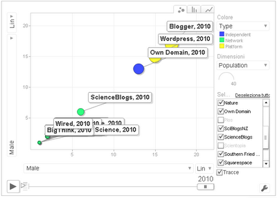 Censimento blogger di scienza