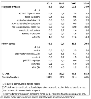 Anatomia della manovra economica: i numeri Anatomia della manovra economica: i numeri