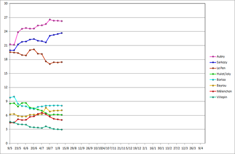 Francia 2012: Supermedia/3 - Sarkò recupera, Aubry nel mirino. Hollande lontano