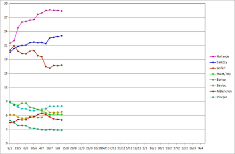 Francia 2012: Supermedia/3 - Sarkò recupera, Aubry nel mirino. Hollande lontano