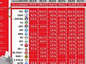 Sondaggio Tecné: +7%, vicino