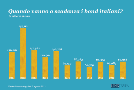 Quando vanno a scadenza i bond italiani