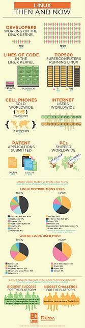 Linux compie 20 anni giusto oggi!