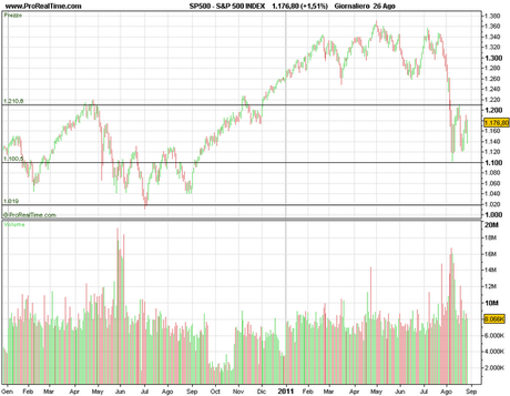 Dax,Sp500 a confronto parte seconda