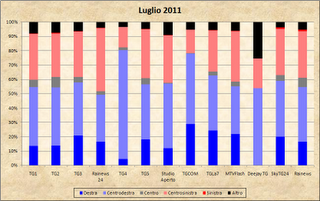 Dati AGCom luglio 2011