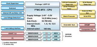Nuove MCU Flash embedded a 8 bit di Fujitsu