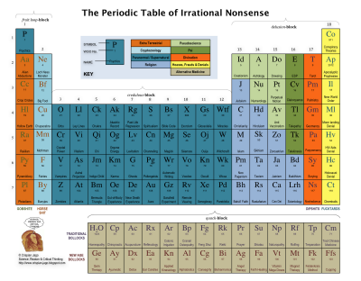 La tavola periodica dell'irrazionalità