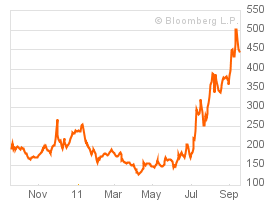 One-Year Chart for Republic of Italy (CITLY1U5:IND)