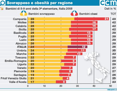 obesità,bambini,italia,regioni,classifica,percentuale,obesi,puglia,dieta,nutrizione