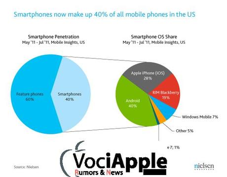 La guerra degli smartphone :Google vs Apple