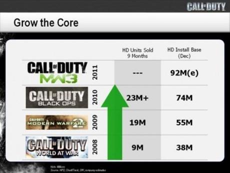 Call of Duty Black Ops, numeri mostruosi: 23 milioni di copie vendute in 9 mesi