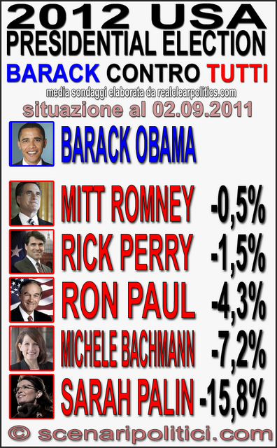 USA 2012: Primarie GOP, Perry +8% - Presidenziali Romney -0,5%; Perry -1,5%