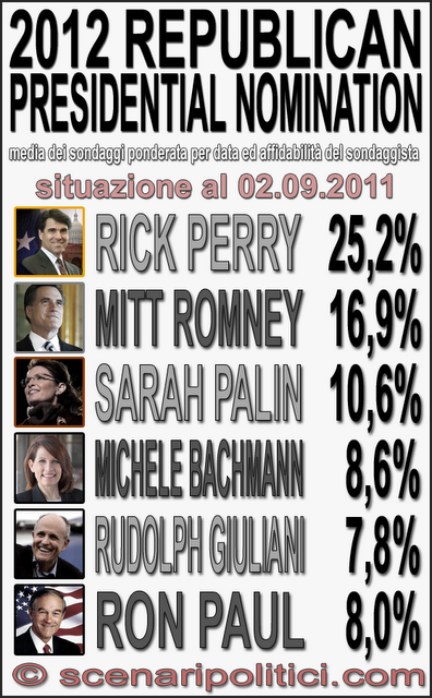 USA 2012: Primarie GOP, Perry +8% - Presidenziali Romney -0,5%; Perry -1,5%