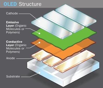 composizione dei display oled