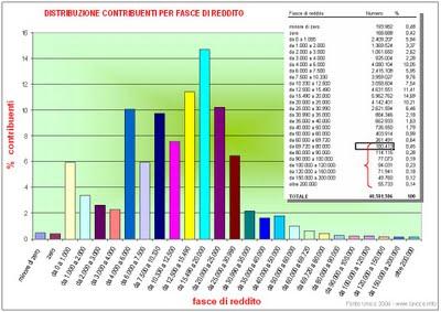 Aumento dei redditi sopra 90 mila euro: due tabelle a confronto 2004-2009