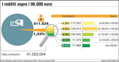 Aumento dei redditi sopra 90 mila euro: due tabelle a confronto 2004-2009
