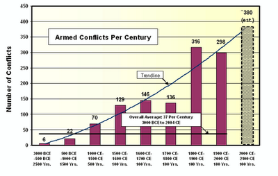 Avanzamento della civiltà e aumento del numero dei conflitti?