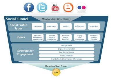 Creare valore con il social media marketing