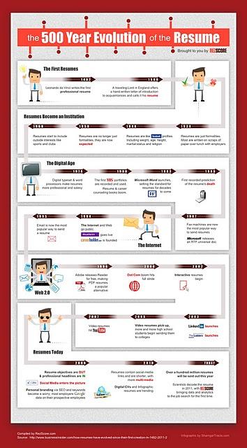 L'evoluzione del curriculum in un info-grafico