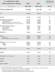 Nielsen- inv pubblicitari Gen-Giu 2011