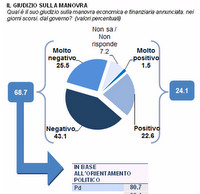 Orientamento politico e intenzioni di voto degli italiani: sondaggio di settembre