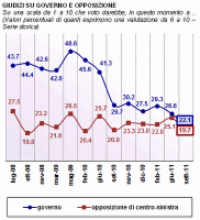 Orientamento politico e intenzioni di voto degli italiani: sondaggio di settembre