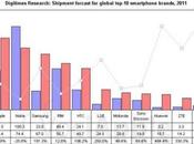 Proiezioni vendita Smartphone Apple iPhone Nokia