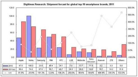 Proiezioni di vendita Smartphone Apple iPhone vs Nokia