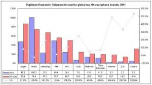 Previsione vendite 2011 smartphone: Apple venderà 86,4 milioni di iPhone entro il 2011, sorpassando Nokia