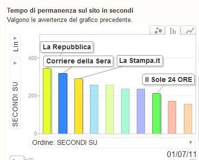 Andamento di Quotidiani e “SuperBlog” Italiani sul Web
