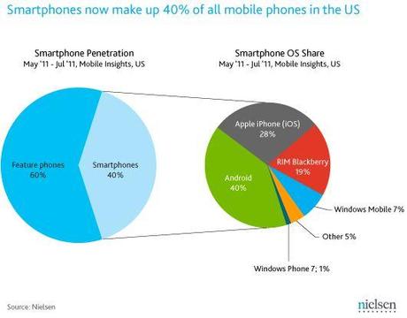 In USA il 40 percento degli smartphones sono Android