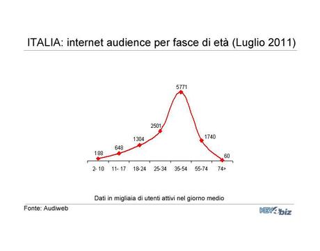 Internet Audience per fasce d'età